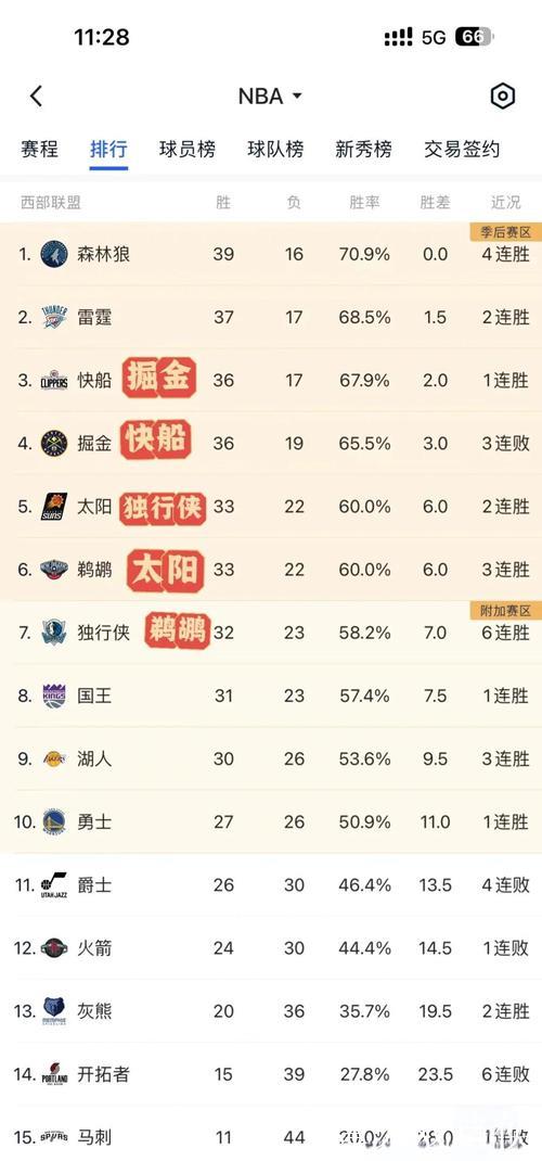 美媒：2026年西部季后赛将会是史上最精彩的比赛